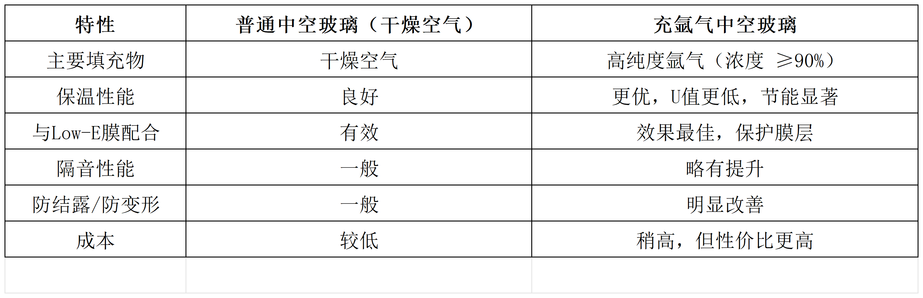 中空玻璃为什么要充氩气?全面提升保温、隔热与隔音性能